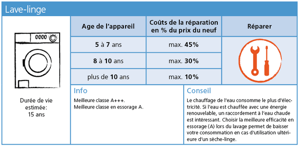 Combien de temps dure en moyenne une machine à laver